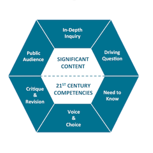 recommended for gold standard pbl project based learning bie project based learning rubric template